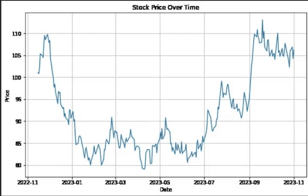 Example line chart generated from stock data